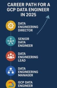 GCP Career